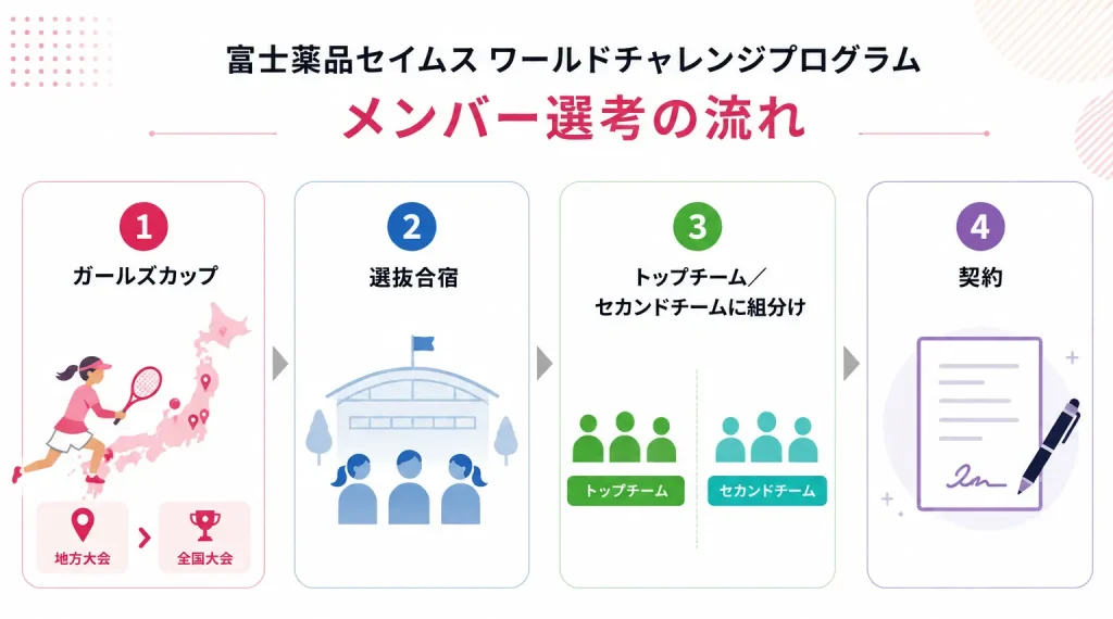 富士薬品セイムス ワールドチャレンジプログラムの選考方法
