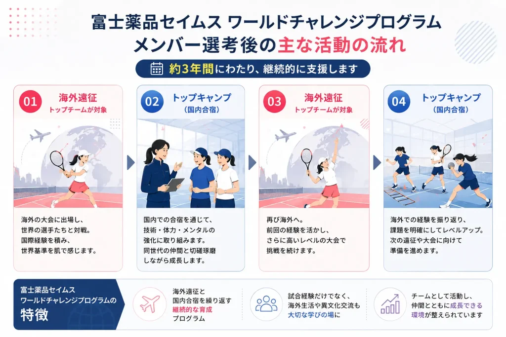 富士薬品セイムス ワールドチャレンジプログラムの概要