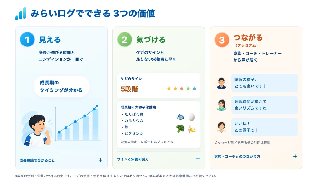 みらいログの3つの特徴